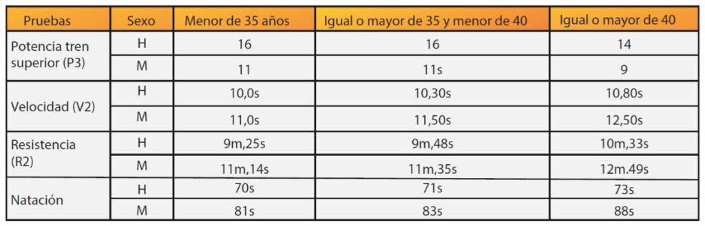 Pruebas Oposiciones Guardia Civil 2024