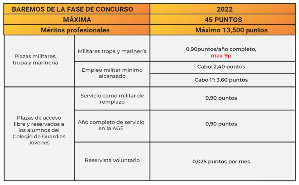 Baremo oposiciones Guardia Civil 2024