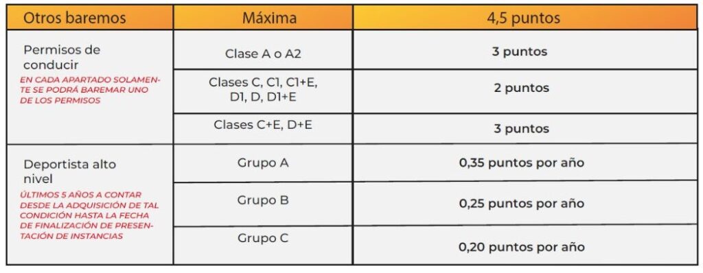 Baremo oposiciones Guardia Civil 2024